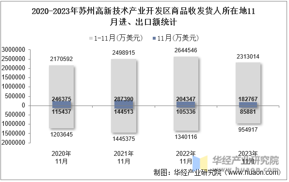 2020-2023年苏州高新技术产业开发区商品收发货人所在地11月进、出口额统计