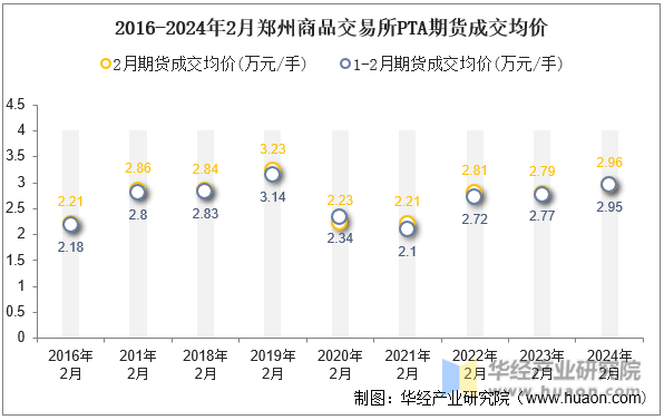 2016-2024年2月郑州商品交易所PTA期货成交均价