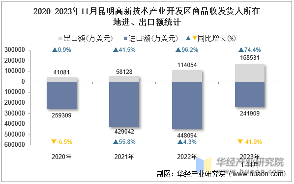 2020-2023年11月昆明高新技术产业开发区商品收发货人所在地进、出口额统计