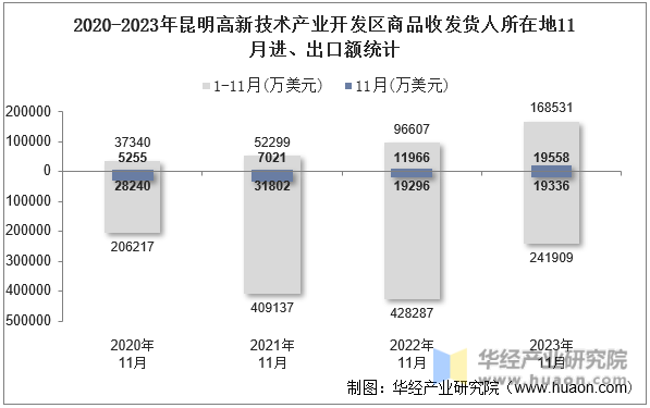 2020-2023年昆明高新技术产业开发区商品收发货人所在地11月进、出口额统计