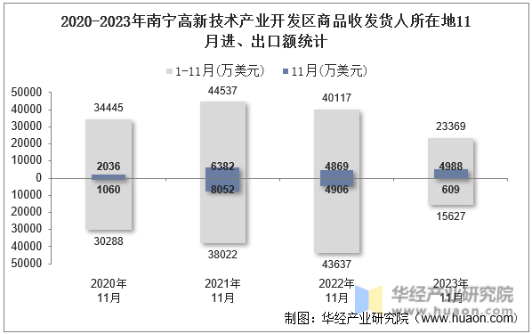 2020-2023年南宁高新技术产业开发区商品收发货人所在地11月进、出口额统计