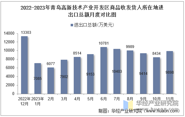2022-2023年青岛高新技术产业开发区商品收发货人所在地进出口总额月度对比图