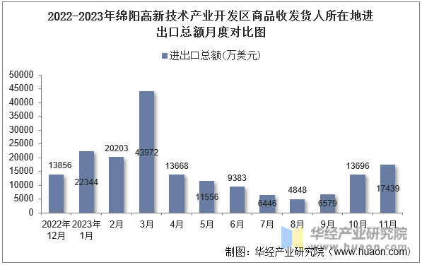 2022-2023年绵阳高新技术产业开发区商品收发货人所在地进出口总额月度对比图