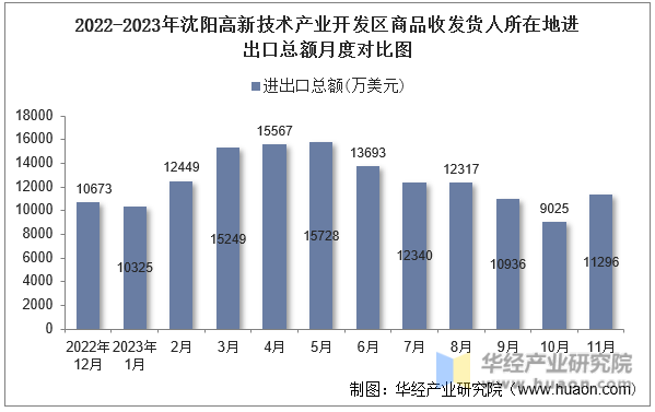 2022-2023年沈阳高新技术产业开发区商品收发货人所在地进出口总额月度对比图