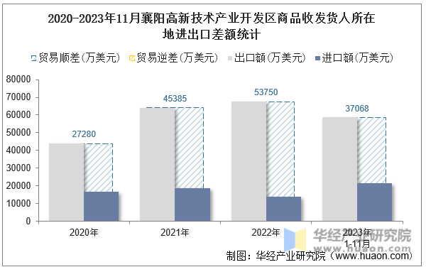 2020-2023年11月襄阳高新技术产业开发区商品收发货人所在地进出口差额统计