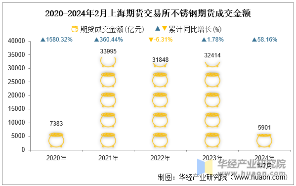 2020-2024年2月上海期货交易所不锈钢期货成交金额