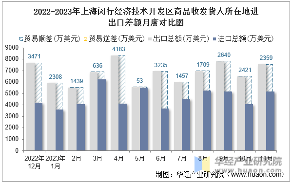 2022-2023年上海闵行经济技术开发区商品收发货人所在地进出口差额月度对比图