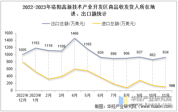 2022-2023年洛阳高新技术产业开发区商品收发货人所在地进、出口额统计