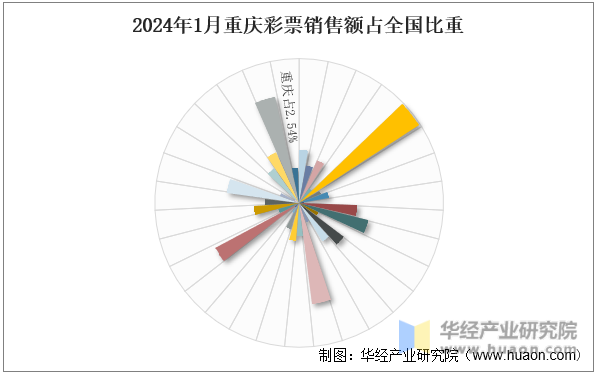 2024年1月重庆彩票销售额占全国比重