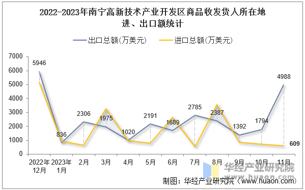2022-2023年南宁高新技术产业开发区商品收发货人所在地进、出口额统计