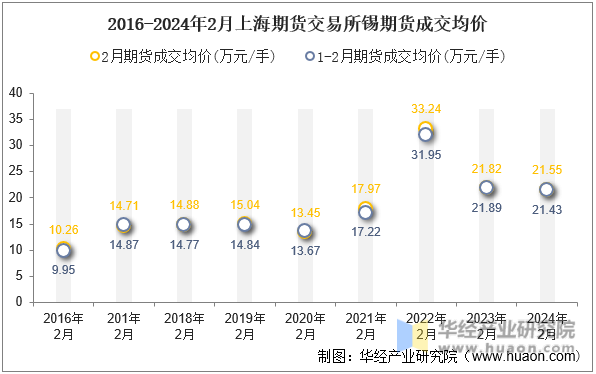 2016-2024年2月上海期货交易所锡期货成交均价