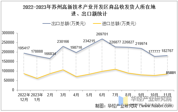 2022-2023年苏州高新技术产业开发区商品收发货人所在地进、出口额统计