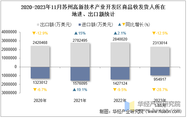 2020-2023年11月苏州高新技术产业开发区商品收发货人所在地进、出口额统计