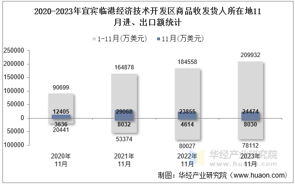 2020-2023年宜宾临港经济技术开发区商品收发货人所在地11月进、出口额统计