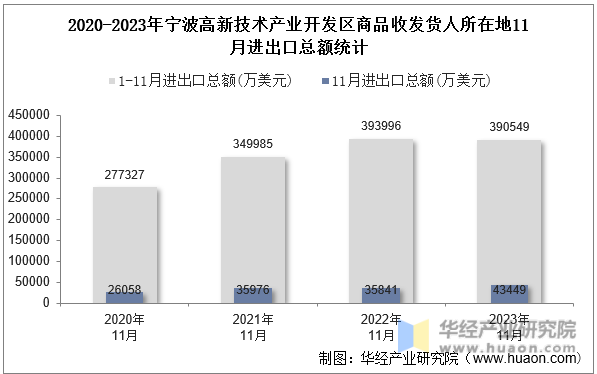 2020-2023年宁波高新技术产业开发区商品收发货人所在地11月进出口总额统计