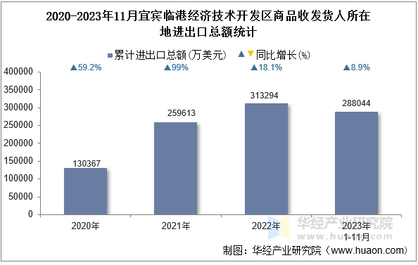 2020-2023年11月宜宾临港经济技术开发区商品收发货人所在地进出口总额统计
