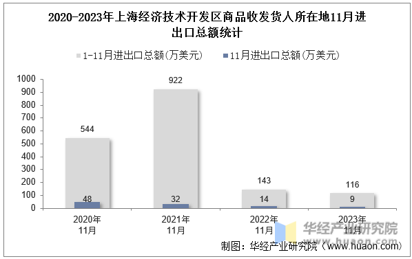 2020-2023年上海经济技术开发区商品收发货人所在地11月进出口总额统计