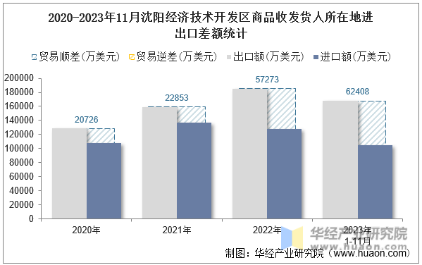 2020-2023年11月沈阳经济技术开发区商品收发货人所在地进出口差额统计