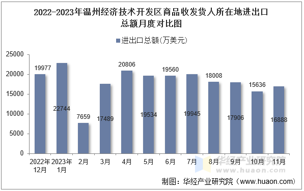 2022-2023年温州经济技术开发区商品收发货人所在地进出口总额月度对比图