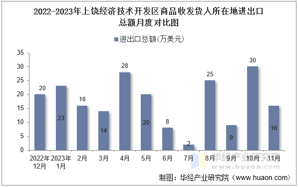 2022-2023年上饶经济技术开发区商品收发货人所在地进出口总额月度对比图