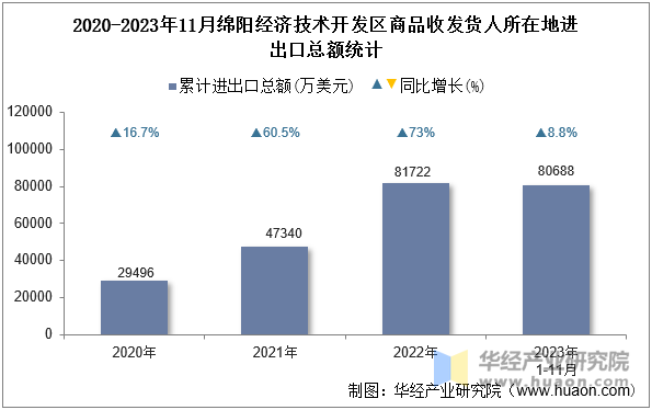 2020-2023年11月绵阳经济技术开发区商品收发货人所在地进出口总额统计