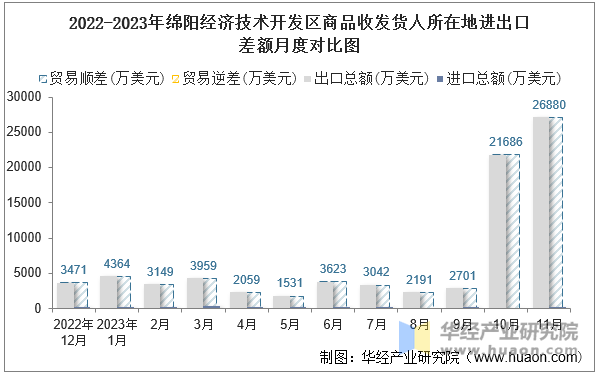 2022-2023年绵阳经济技术开发区商品收发货人所在地进出口差额月度对比图