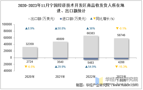 2020-2023年11月宁国经济技术开发区商品收发货人所在地进、出口额统计