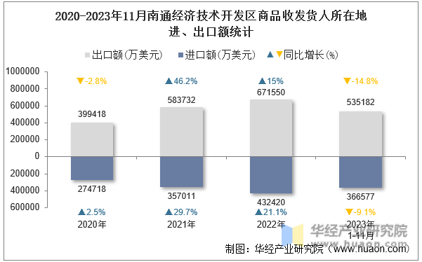 2020-2023年11月南通经济技术开发区商品收发货人所在地进、出口额统计