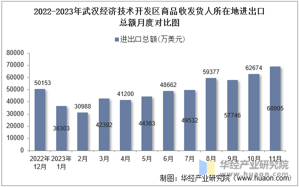 2022-2023年武汉经济技术开发区商品收发货人所在地进出口总额月度对比图