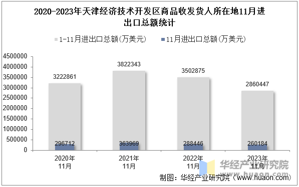 2020-2023年天津经济技术开发区商品收发货人所在地11月进出口总额统计