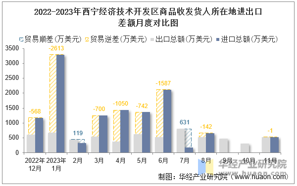 2022-2023年西宁经济技术开发区商品收发货人所在地进出口差额月度对比图