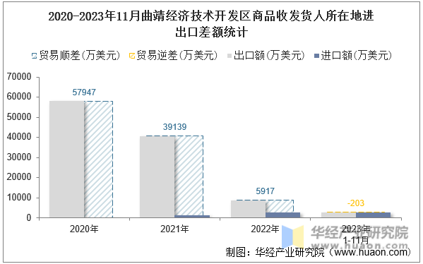 2020-2023年11月曲靖经济技术开发区商品收发货人所在地进出口差额统计