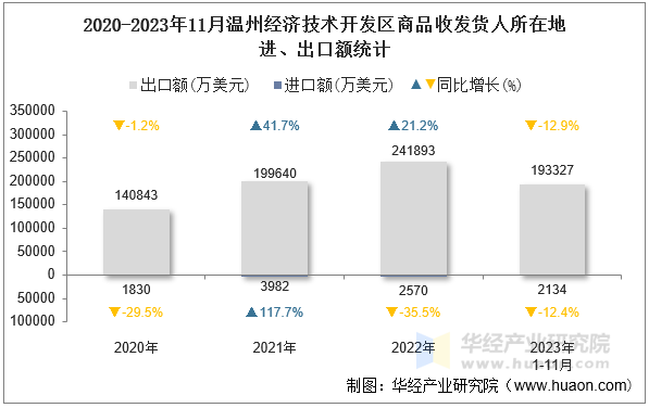 2020-2023年11月温州经济技术开发区商品收发货人所在地进、出口额统计