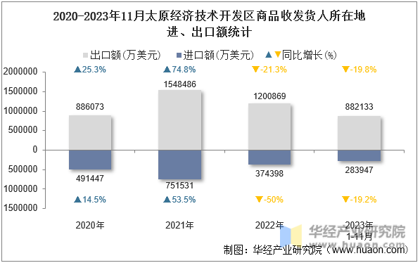 2020-2023年11月太原经济技术开发区商品收发货人所在地进、出口额统计