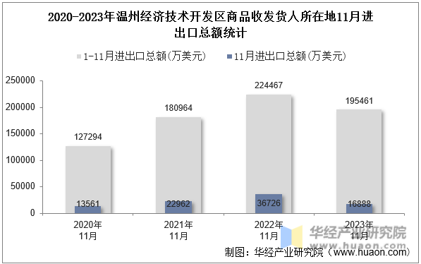 2020-2023年温州经济技术开发区商品收发货人所在地11月进出口总额统计