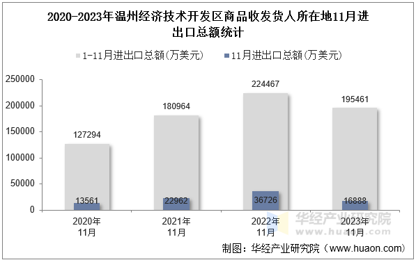 2020-2023年温州经济技术开发区商品收发货人所在地11月进出口总额统计