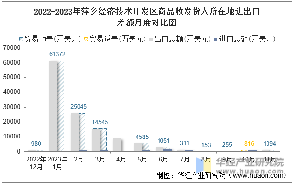 2022-2023年萍乡经济技术开发区商品收发货人所在地进出口差额月度对比图