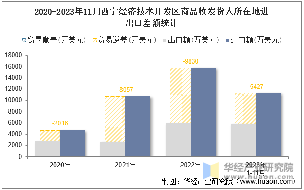 2020-2023年11月西宁经济技术开发区商品收发货人所在地进出口差额统计