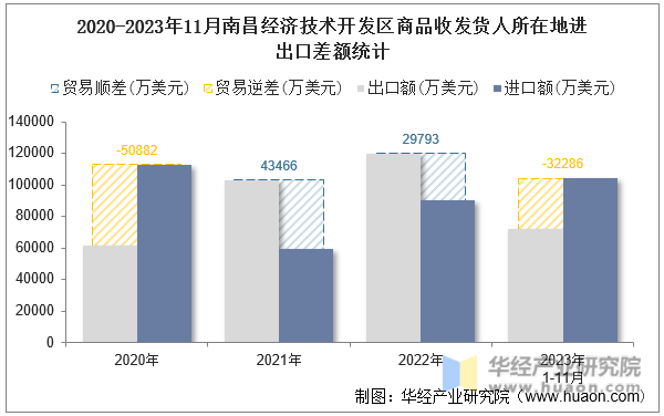 2020-2023年11月南昌经济技术开发区商品收发货人所在地进出口差额统计