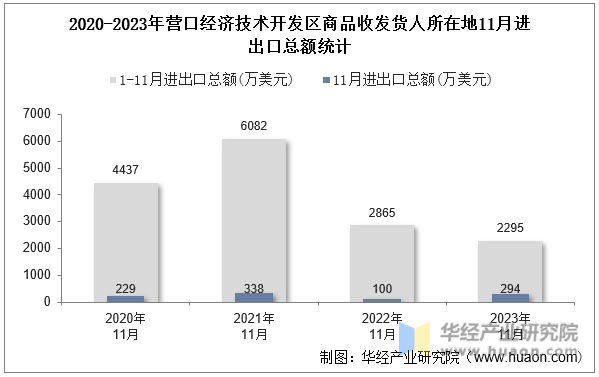2020-2023年营口经济技术开发区商品收发货人所在地11月进出口总额统计