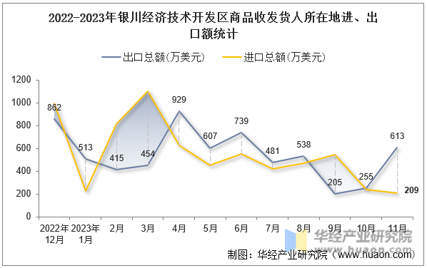 2022-2023年银川经济技术开发区商品收发货人所在地进、出口额统计