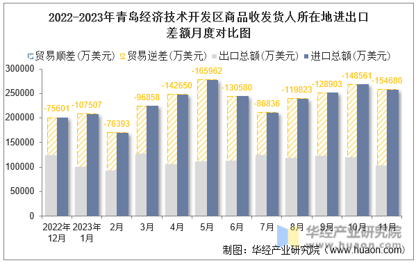 2022-2023年青岛经济技术开发区商品收发货人所在地进出口差额月度对比图