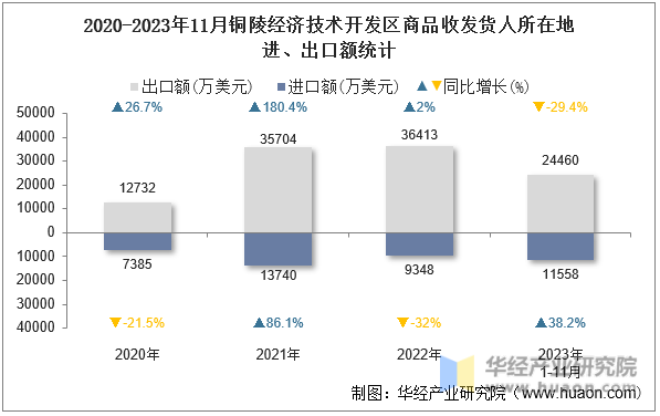 2020-2023年11月铜陵经济技术开发区商品收发货人所在地进、出口额统计