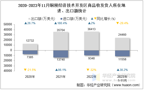 2020-2023年11月铜陵经济技术开发区商品收发货人所在地进、出口额统计