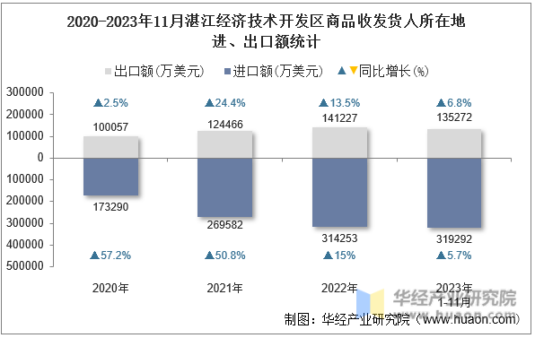 2020-2023年11月湛江经济技术开发区商品收发货人所在地进、出口额统计