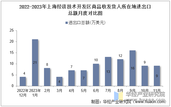2022-2023年上海经济技术开发区商品收发货人所在地进出口总额月度对比图