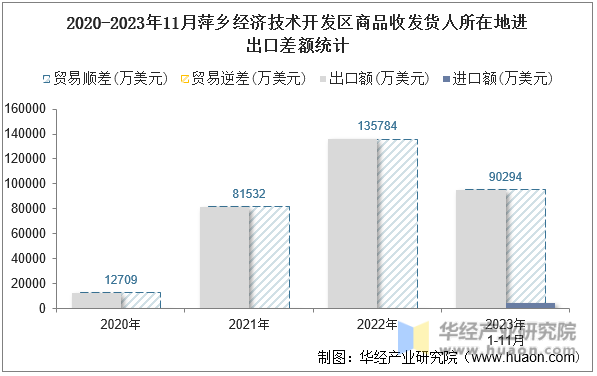 2020-2023年11月萍乡经济技术开发区商品收发货人所在地进出口差额统计