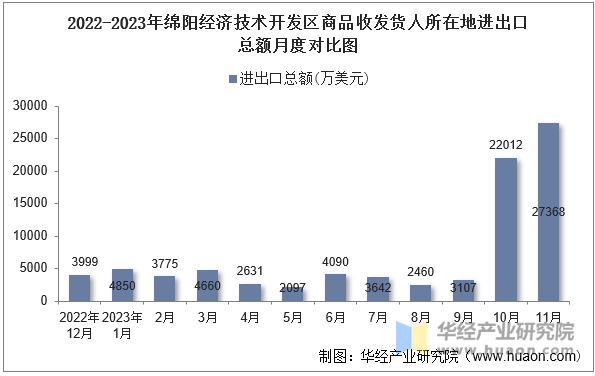 2022-2023年绵阳经济技术开发区商品收发货人所在地进出口总额月度对比图