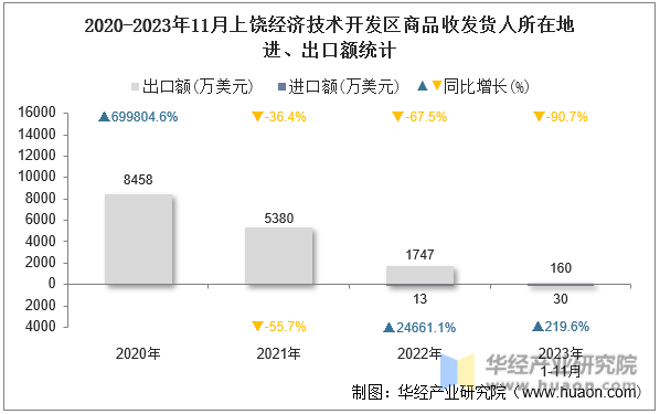 2020-2023年11月上饶经济技术开发区商品收发货人所在地进、出口额统计