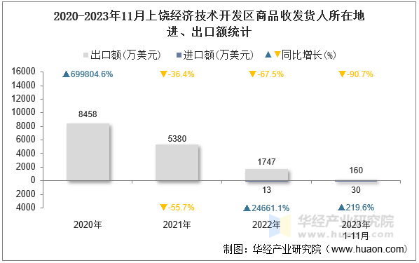 2020-2023年11月上饶经济技术开发区商品收发货人所在地进、出口额统计